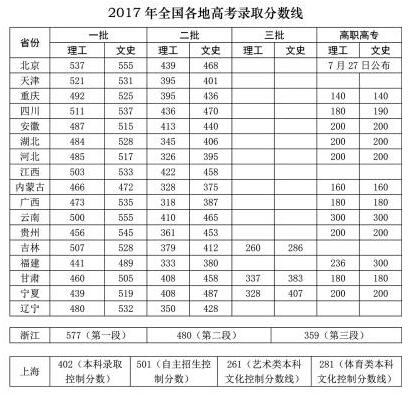 全国多省市高考分数线划定 从一考定终身到多元录取
