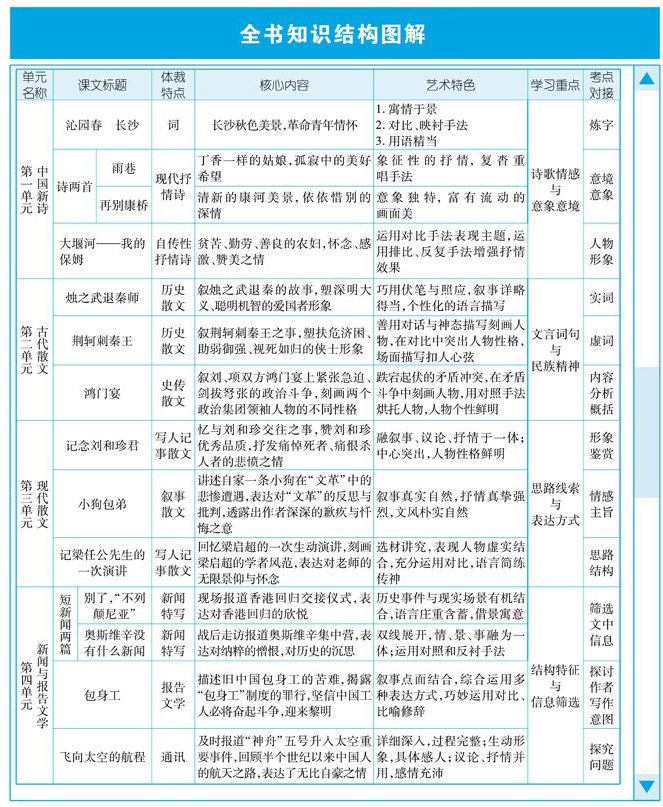 人教语文必修1 知识结构.jpg