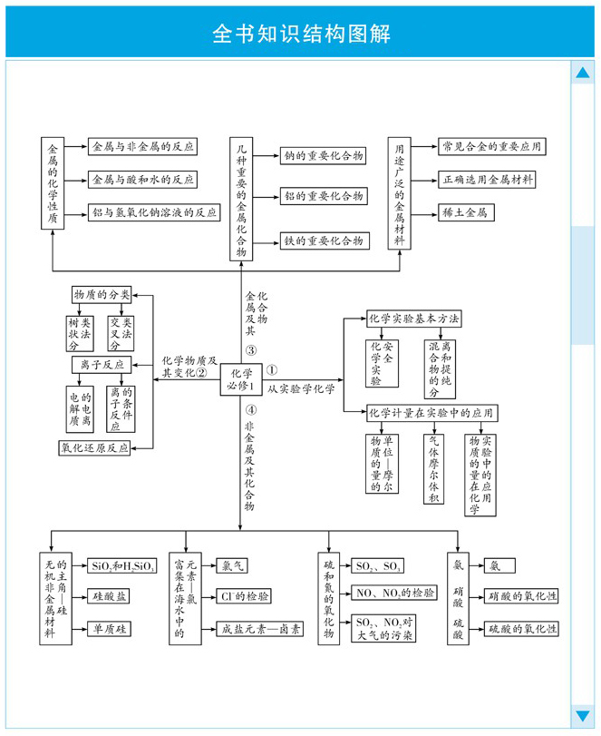 人教化学必修1 知识结构.jpg
