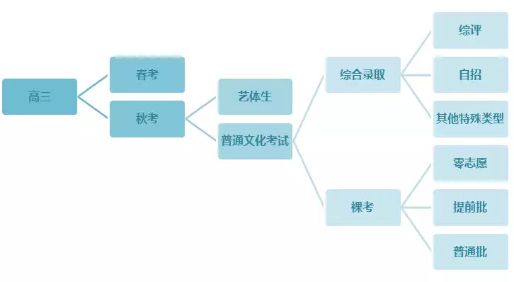 你知道高考路有7种走法吗？4次节点在哪里？
