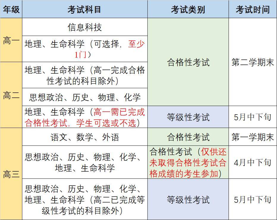 +3学科怎么选？合格考成绩不合格怎么办？