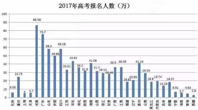 大数据告诉你2017年全国高考人数及录取率！各省差距咋这么大呢？
