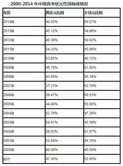 各地女高考状元数量已远超过男状元数量