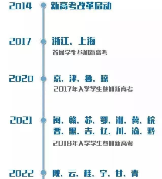 高考改革不易，新高考省份或已缩减至9个！