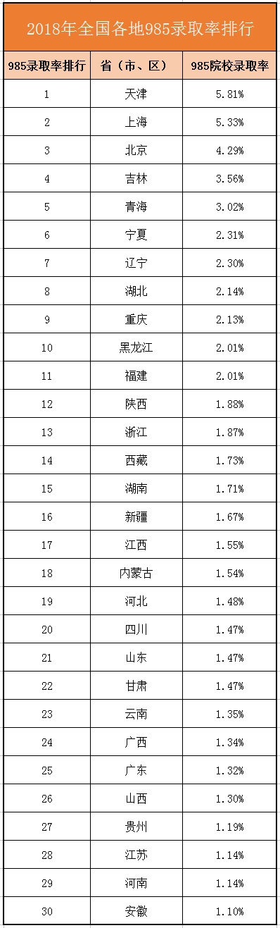 各省985、211录取难度系数排行