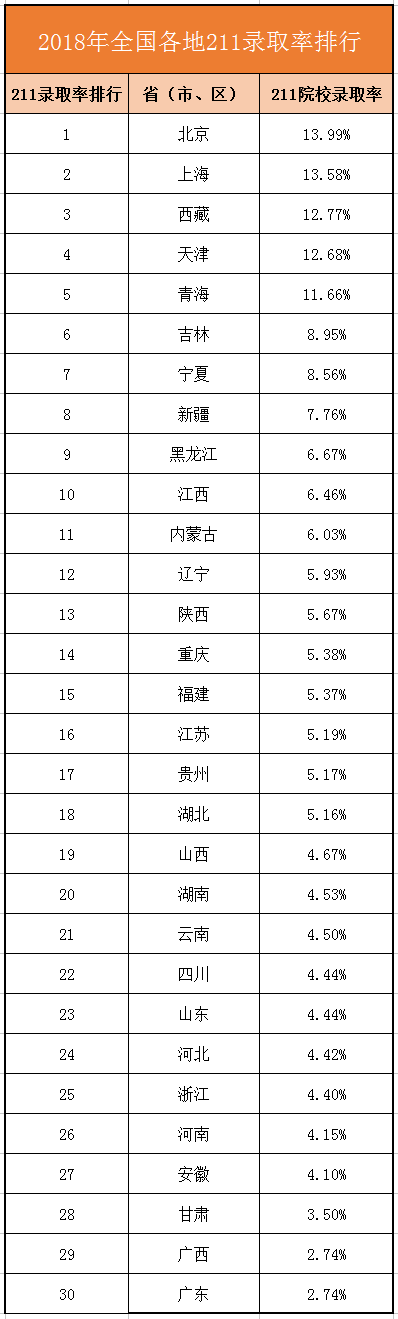 2018年全国各地211录取率排行榜.png 2018年全国各地211录取率排行榜.png