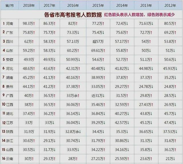 高考人数最多的16个省，你的家乡排名多少？