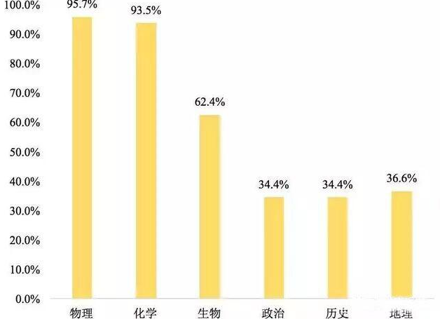 新高考没人选物理？不好意思，十九类好专业必须选！