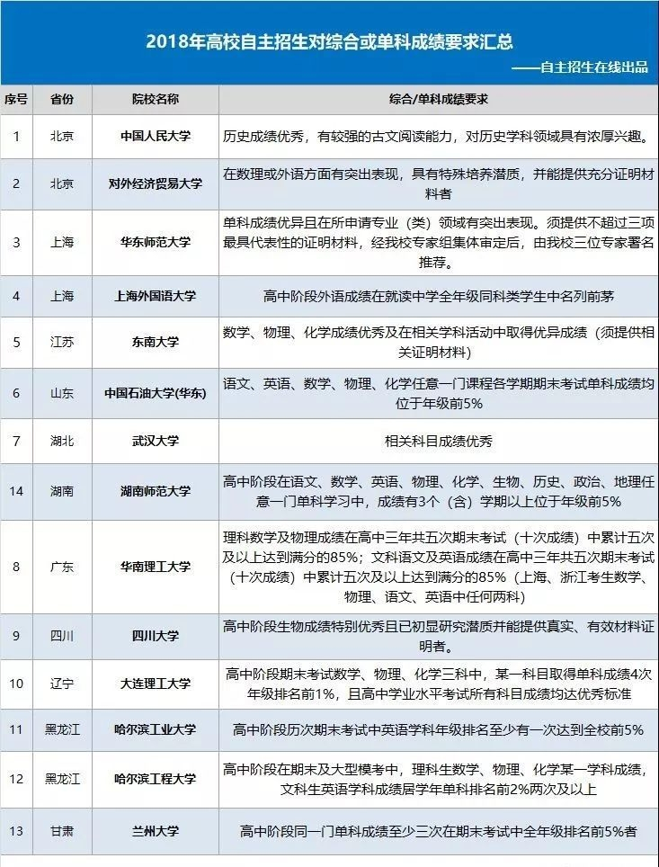 任何奖项都没有，一样有机会参加自主招生！