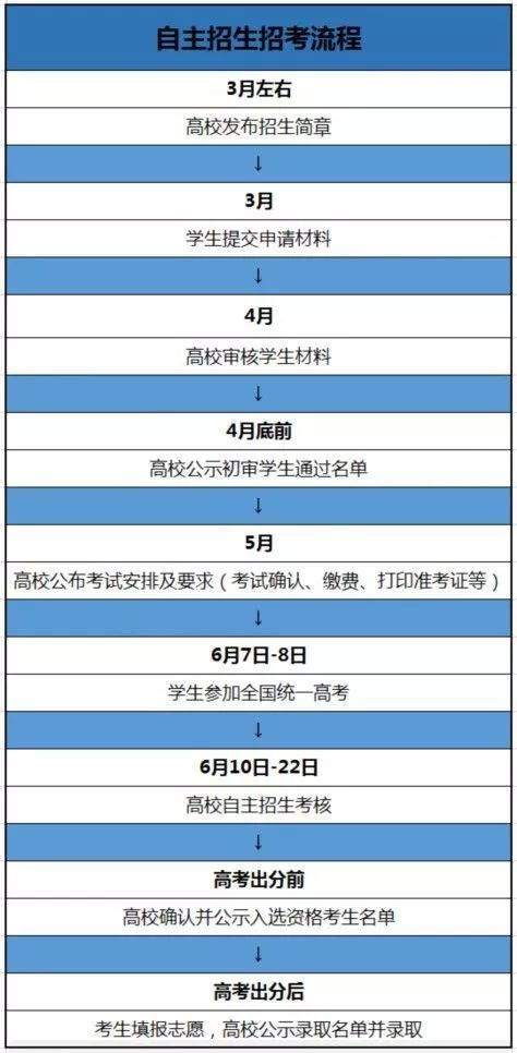 自招流程.jpeg 自招流程.jpeg