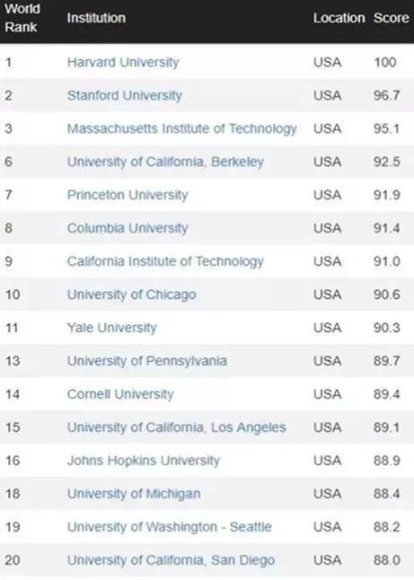 2019世界大学前100名高校最新排名：清华北大排名下降 