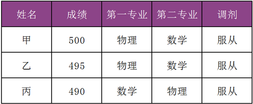 2019高考志愿填报，一定要懂得专业录取的三种规则 