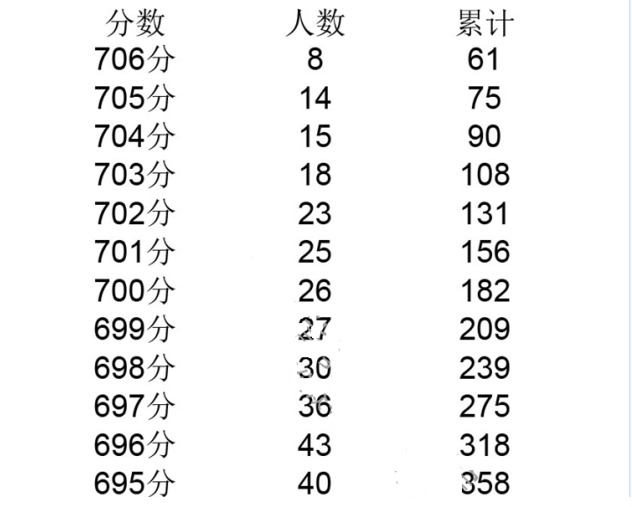 我国高考最难省出炉，采用全国3卷，700分却不一定能上清华北大