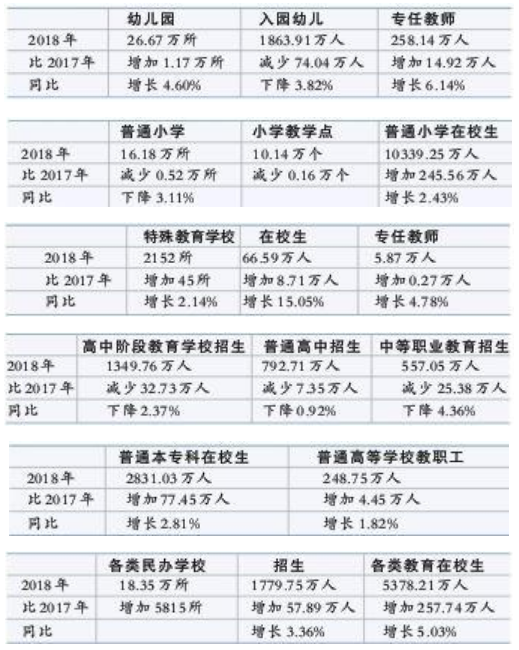 2018教育事业发展统计公报发布 数据看教育“家底”