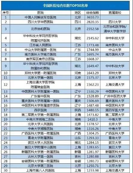 全国医院综合指数TOP50.jpg 全国医院综合指数TOP50.jpg