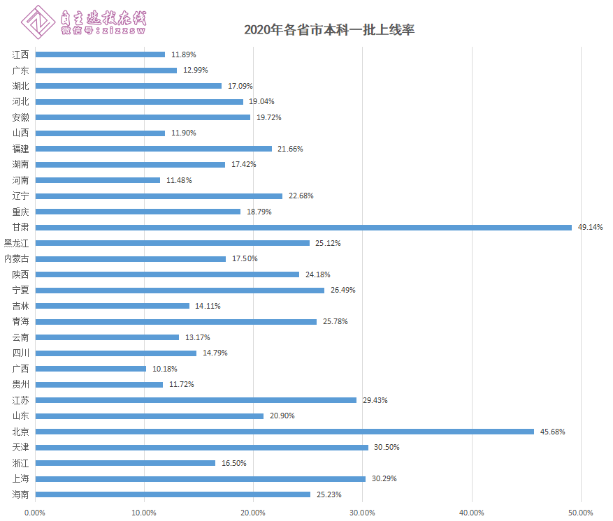 2020年各省市高考难度如何？一本上线率竟相差40%！ 