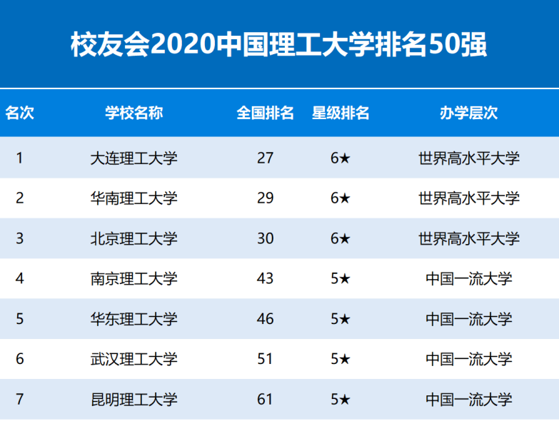 2020年最新“理工”大学排名：北理排第3，大连理工稳坐第一 