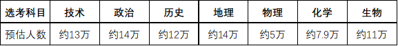 2021年物理选考破6.5万？高一高二选科必须注意！ 
