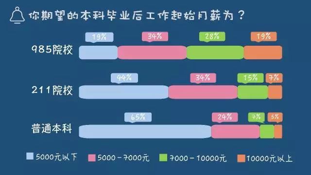 都是大学，普通本科和985/211究竟有什么本质的区别？