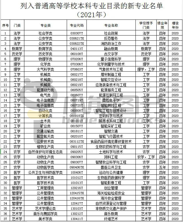 教育部新增37个本科专业