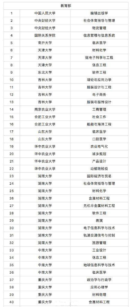 教育部撤销518个高校专业