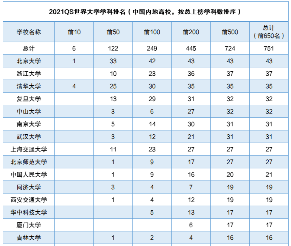 最新QS世界大学学科排名发布：北大、清华多学科进前50强 