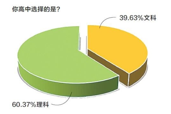 “文科生”和“理科生”对比，谁的发展要好一点？