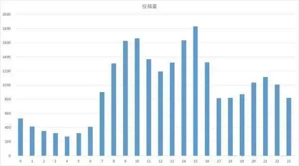 熬夜学习有效率吗？最高效的学习方式是这样的！ 