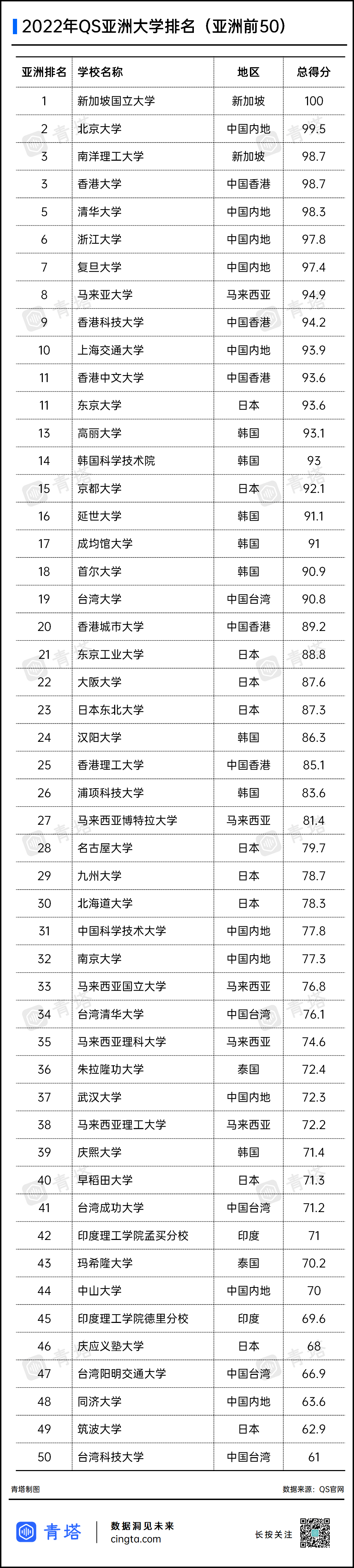 2022 QS亚洲大学排名TOP50高校详细名单.png