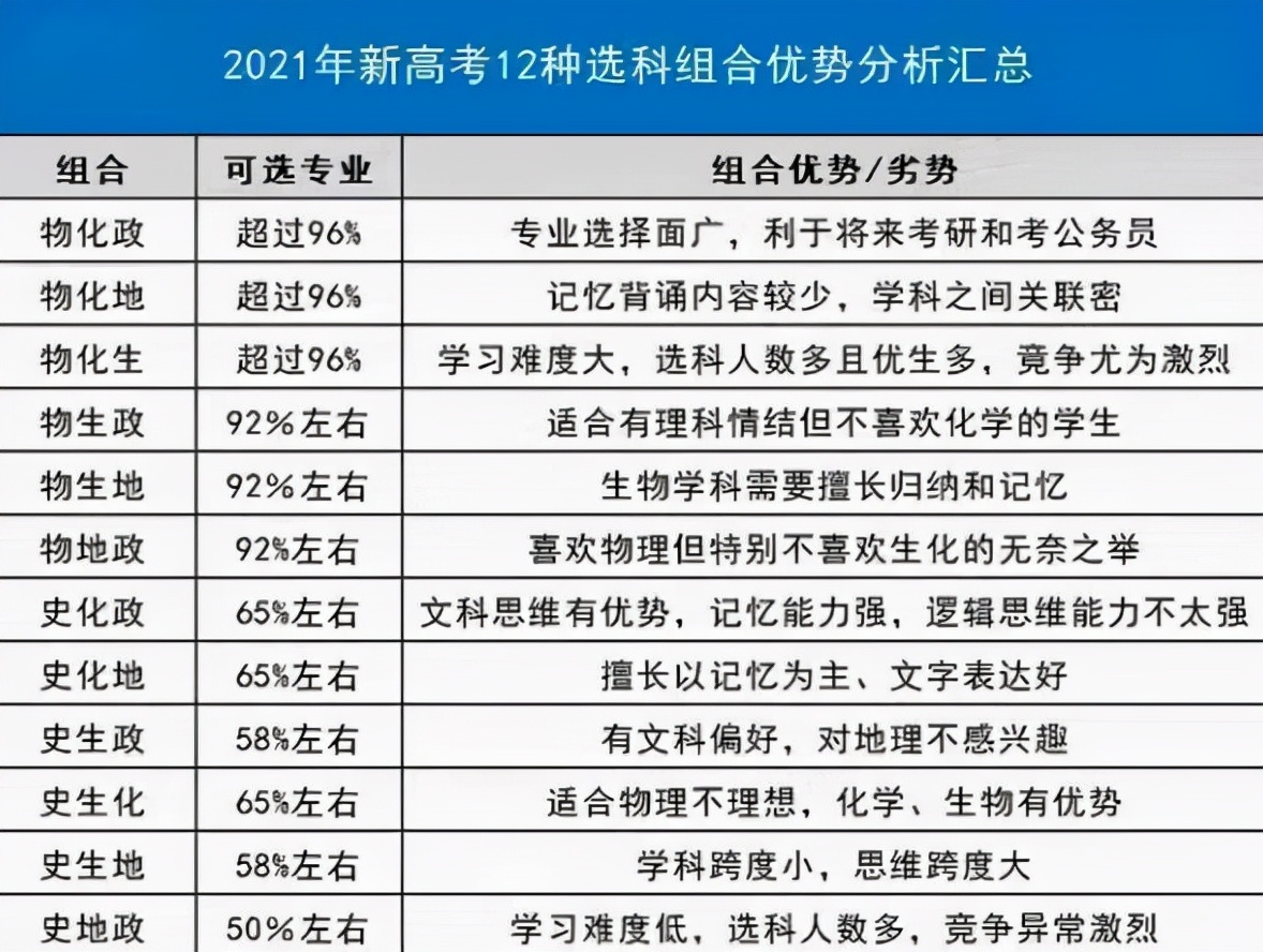 高中生选科数据公布，部分老师百感交集，以后上班更轻松了？ 