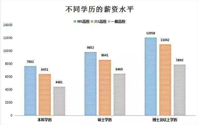 年薪50万以上的人，学历大多数是什么水平？