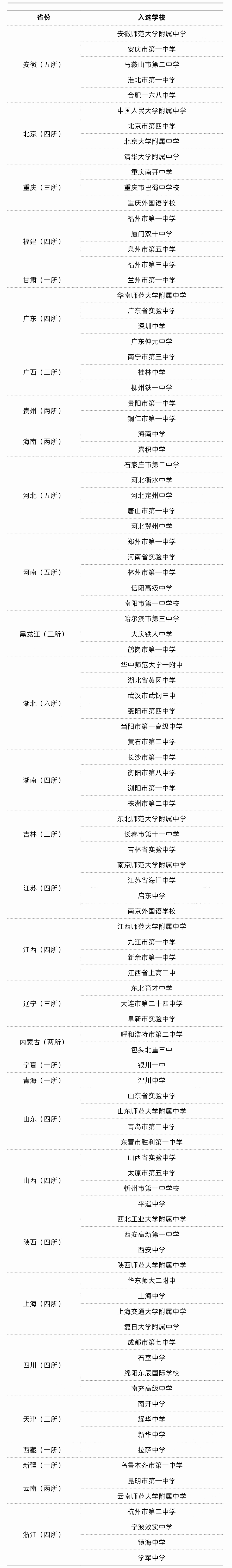 全国百强高中出炉，有你的理想学校吗？