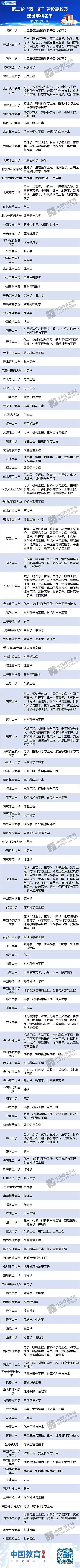 第二轮“双一流”建设高校及建设学科名单公布