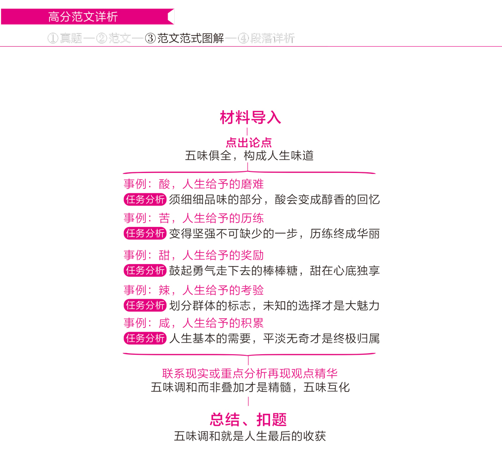 4.技法篇-范文范式图解.jpg 4.技法篇-范文范式图解.jpg