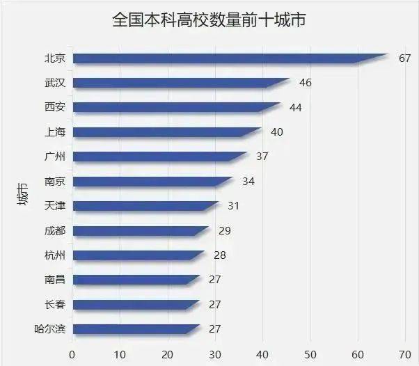 全国本科高校数量前十城市.jpeg 全国本科高校数量前十城市.jpeg