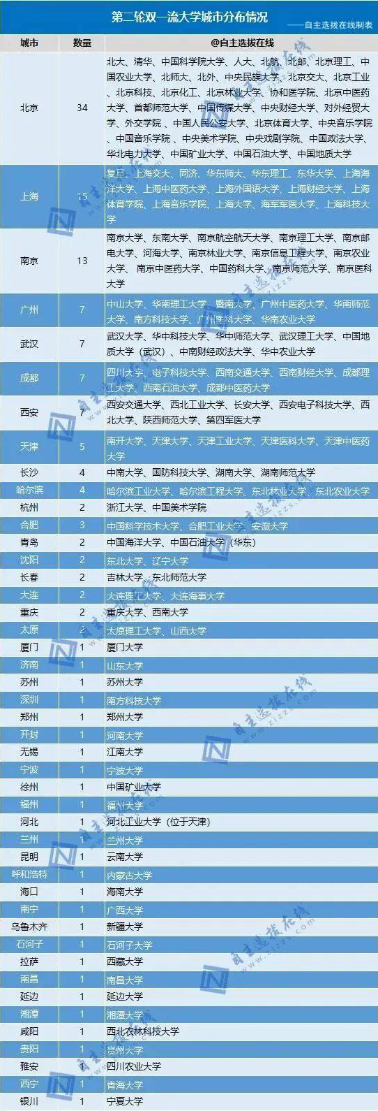 第二轮双一流大学城市分布情况.jpeg 第二轮双一流大学城市分布情况.jpeg
