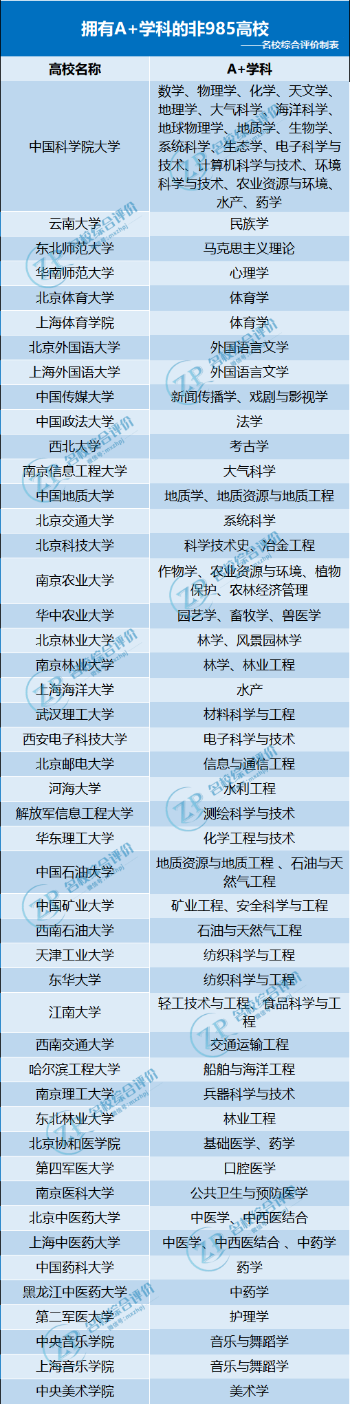 拥有A+学科的非985高校.png 拥有A+学科的非985高校.png