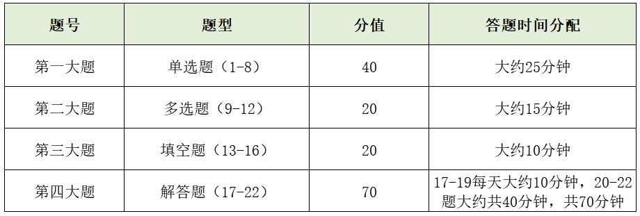 数学考试时间分配.png 数学考试时间分配.png