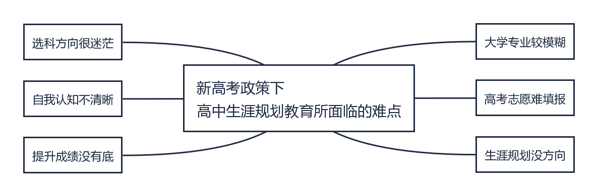 新高考政策下高中生涯规划教育所面临的难点.png 新高考政策下高中生涯规划教育所面临的难点.png