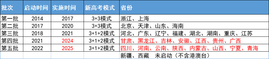 全国新高考改革时间表.png 全国新高考改革时间表.png