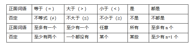 命题的否定.png 命题的否定.png