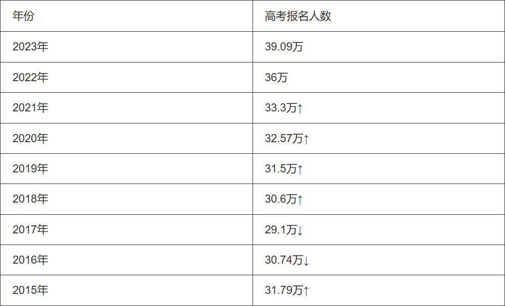高考报名启动，这些请务必准备好！