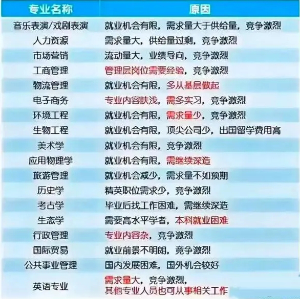 就业前景不乐观的18个专业.jpg