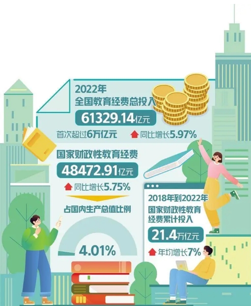 全国教育经费总投入首超6万亿元