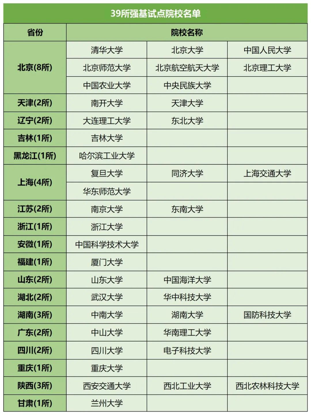 强基招生即将开始！哪些报考趋势值得关注？ 