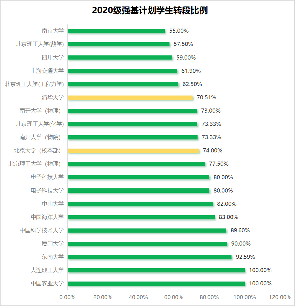 2020级强基计划学生转段比例.jpg