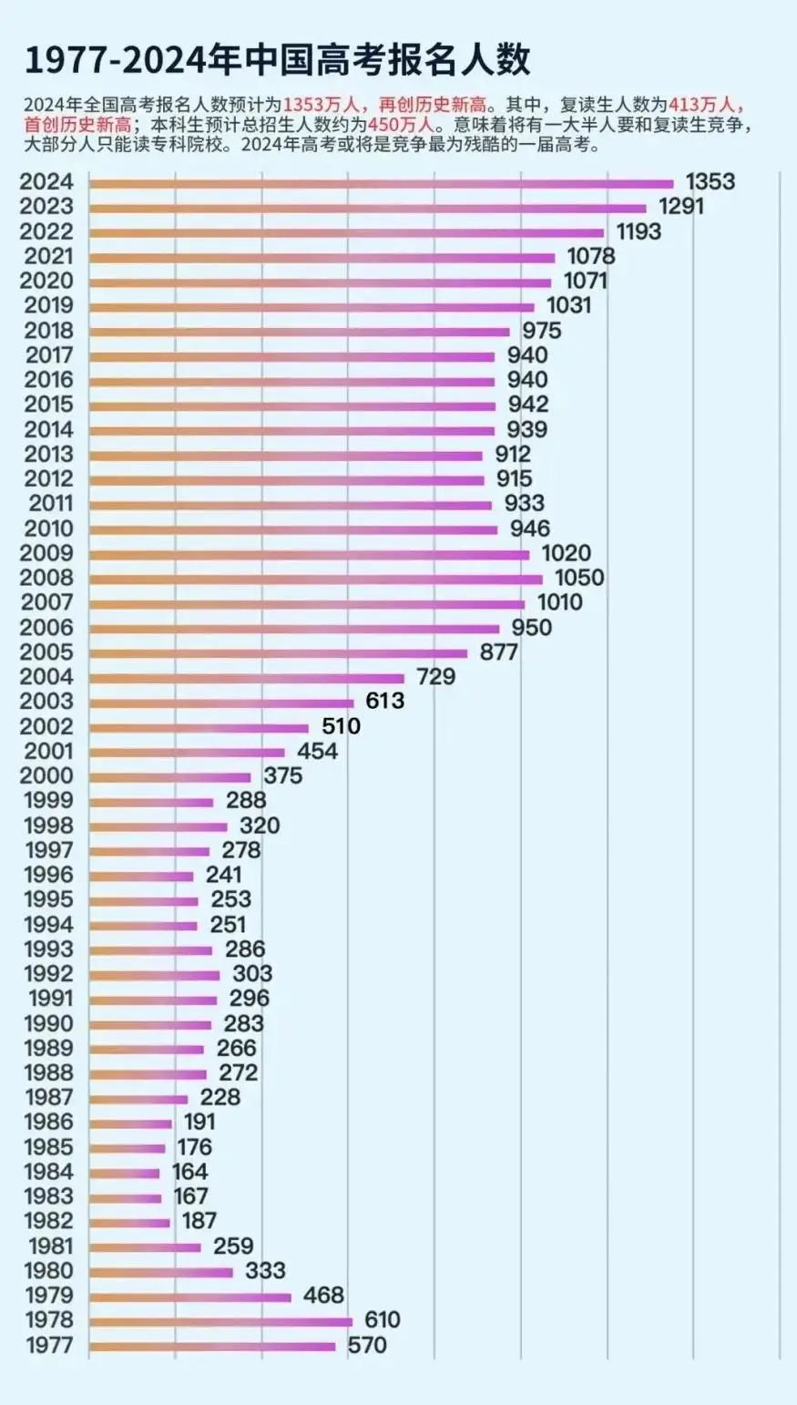 1977-2024中国高考报名人数.jpg