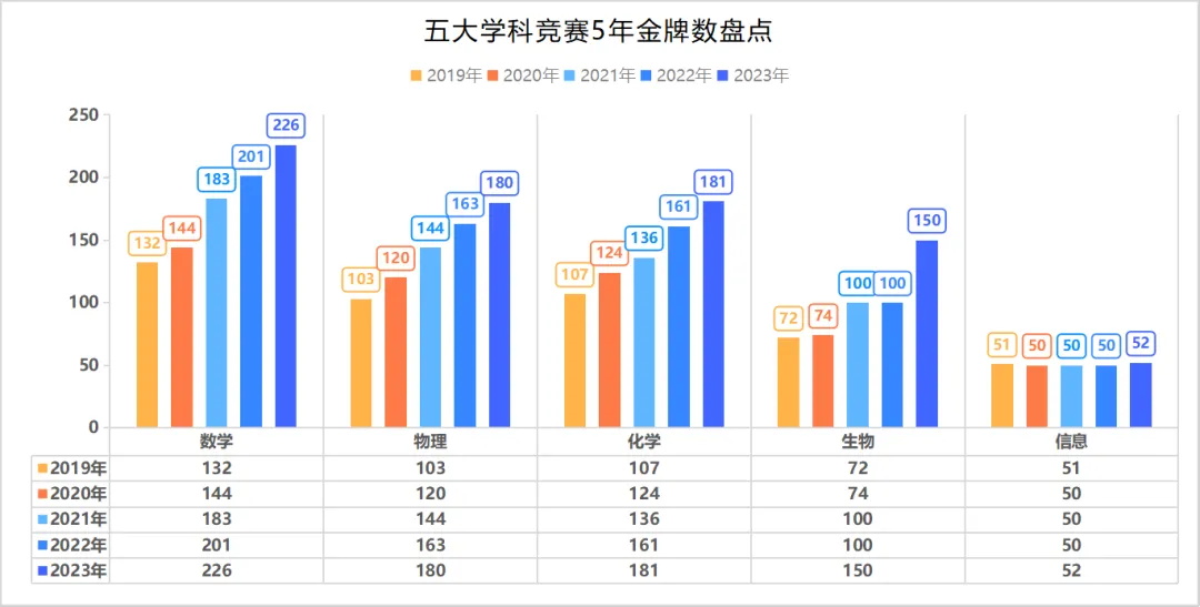 五大学科竞赛含金量排名
