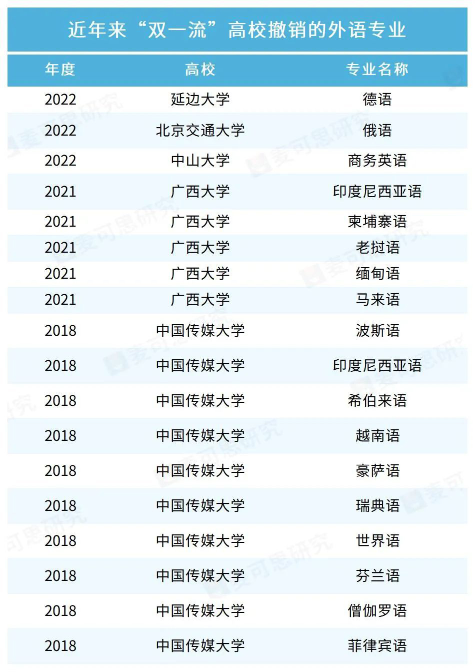 近年来“双一流”高校撤销的外语专业.jpg 近年来“双一流”高校撤销的外语专业.jpg