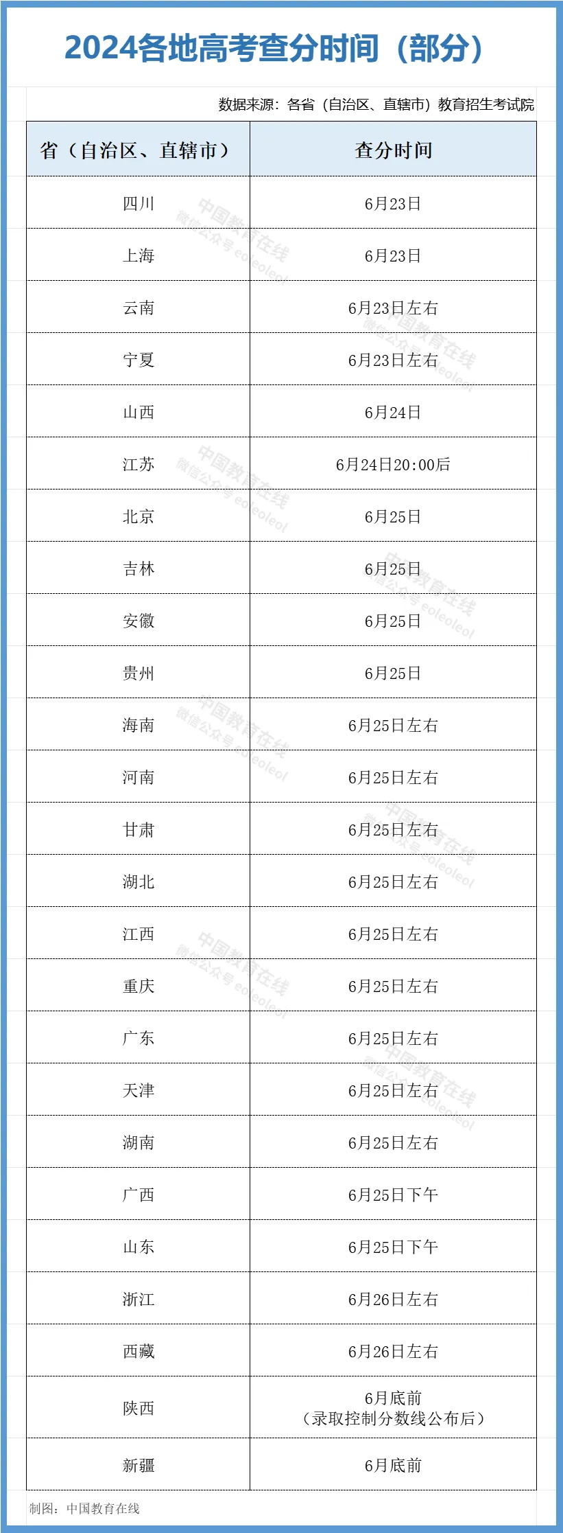 最新 | 25地高考查分时间，来了！
